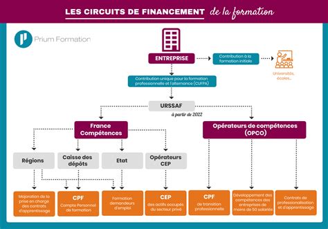 Financement Formation Professionnelle