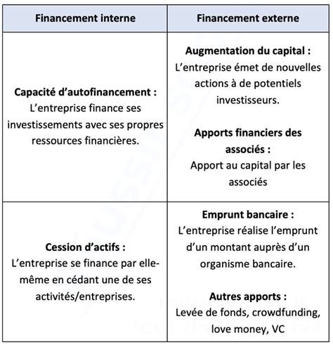 Financement Interne vs Externe