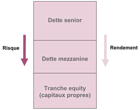 Financement Mezzanine