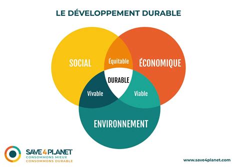 Financement Projet Développement Durable