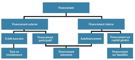 Financement d'Acquisition