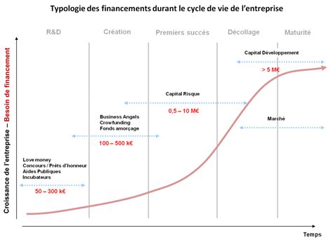 Financement d'une start-up