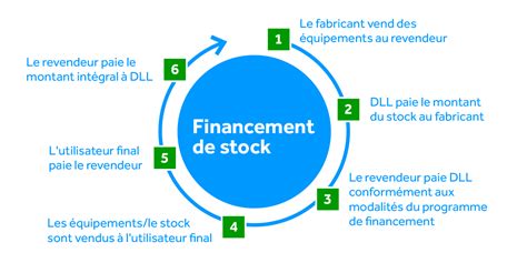 Financement de Stock