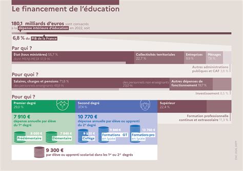 Financement de l'éducation