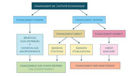 Financement de l'activité économique