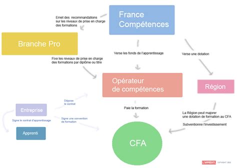 Financement de l'alternance