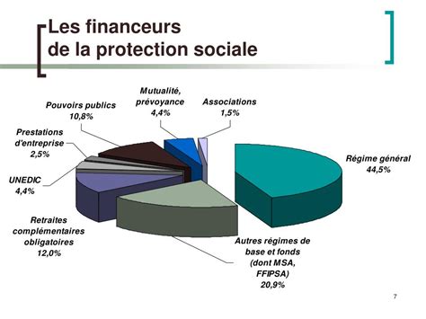 Financement de la Protection Sociale en France