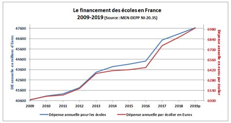 Financement des écoles