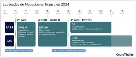 Financement des études de médecine