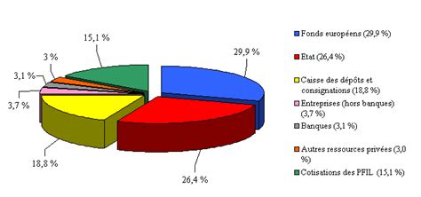Financement des associations en France