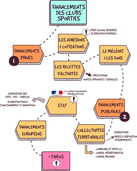 Financement des associations sportives