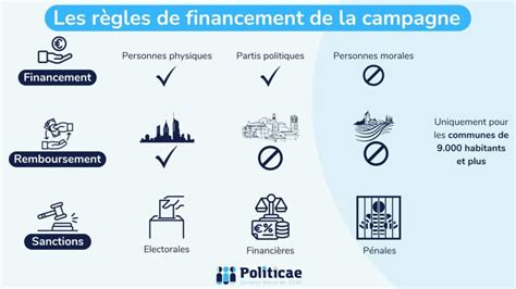Financement des campagnes municipales
