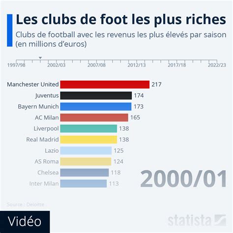 Financement des clubs de football