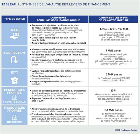 Financement des collectivités locales