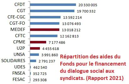 Financement des syndicats en France