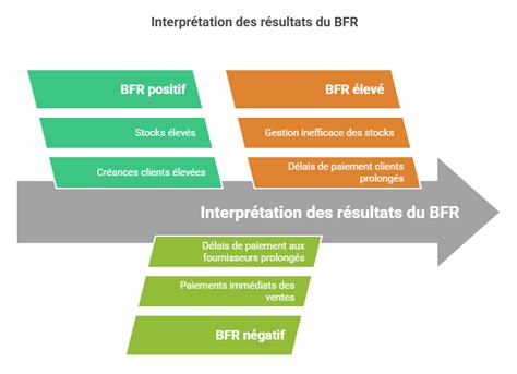 Financement du BFR