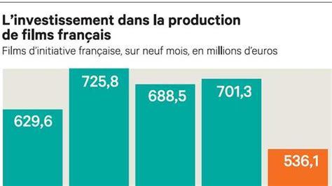 Financement du cinéma français