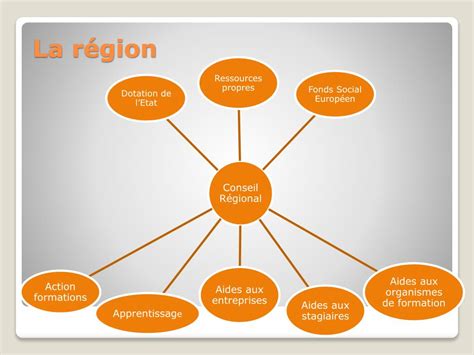 Financement formation région