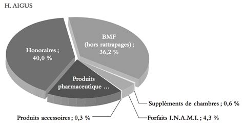Financement hospitalier