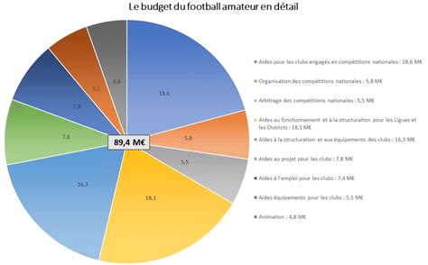 Financer Ton Foot