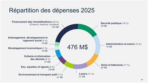 Finances locales : répartition des compétences et des dépenses