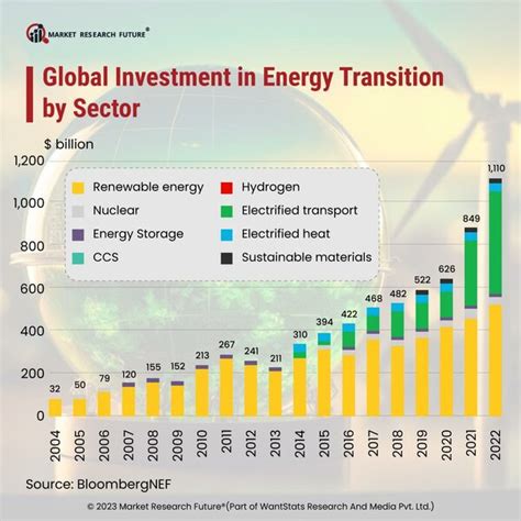 Financial flows needed for the energy transition by sector