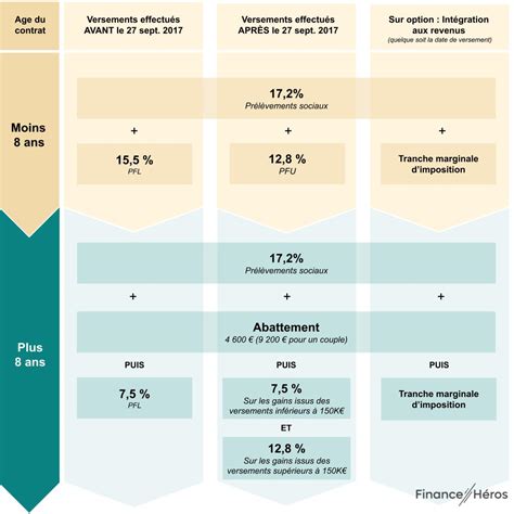 Fiscalité Assurance Vie
