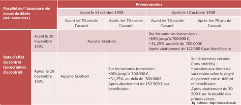 Fiscalité Assurance Vie Décès
