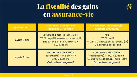 Fiscalité Assurance-Vie