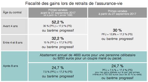 Fiscalité assurance vie rachat