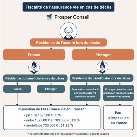 Fiscalité de l'Assurance Vie en Cas de Décès