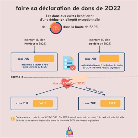 Fiscalité des Dons