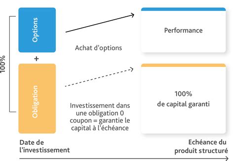 Fiscalité des Produits Structurés