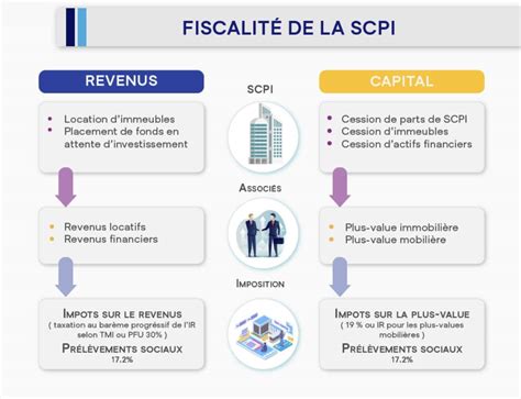 Fiscalité des SCPI