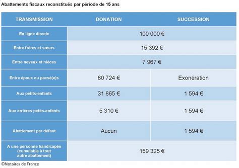 Fiscalité des successions en Belgique
