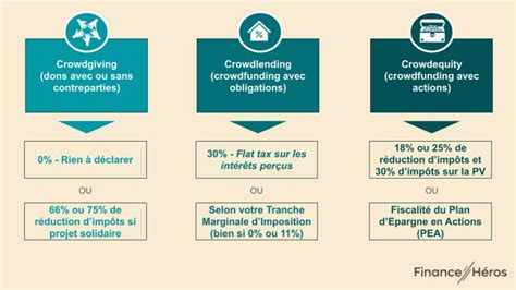 Fiscalité du Crowdfunding