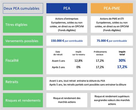 Fiscalité du PEA PME
