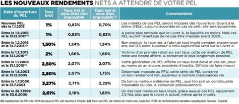 Fiscalité du PEL selon la date d'ouverture