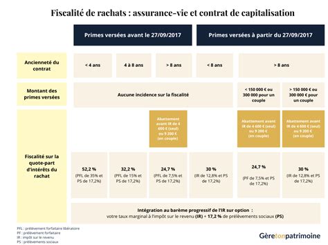 Fiscalité du contrat de capitalisation