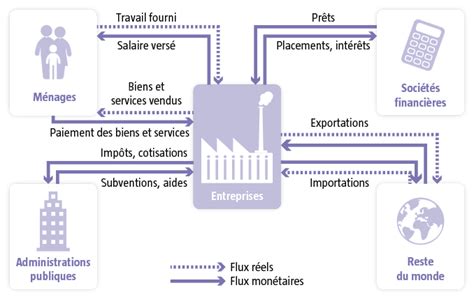 Flux de fonds entre agents économiques