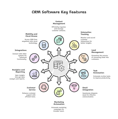 Fonctionnalités CRM