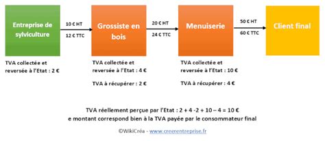 Fonctionnement TVA