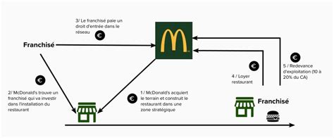 Fonctionnement d'une Franchise