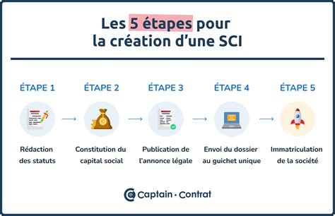 Fonctionnement d'une SCI