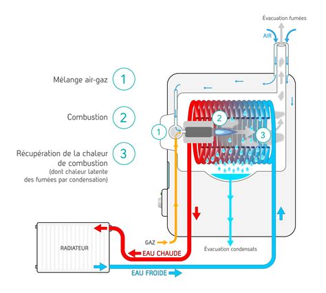 Fonctionnement d'une chaudière à condensation