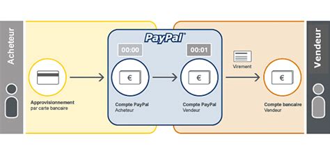 Fonctionnement de PayPal