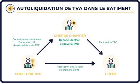 Fonctionnement de l'autoliquidation de la TVA