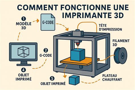 Fonctionnement de l'impression 3D