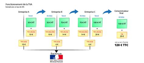 Fonctionnement de la TVA