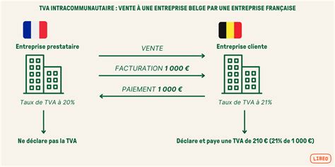 Fonctionnement de la TVA intracommunautaire